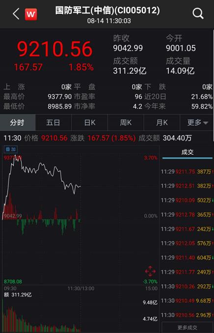 军工医药复活，外资大举加仓！免税店等热炒题材集体熄火，发生了什么？