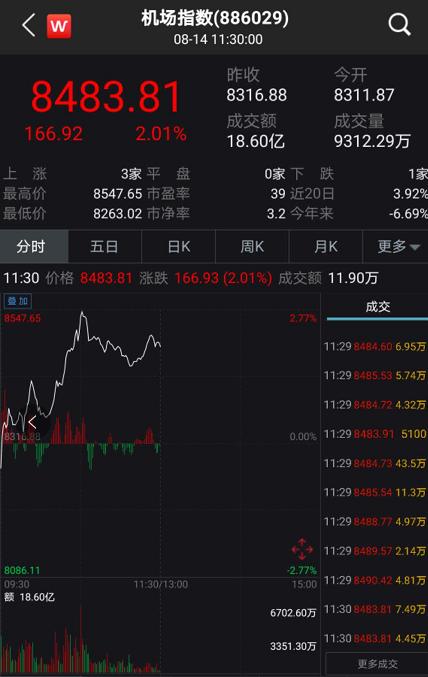 军工医药复活，外资大举加仓！免税店等热炒题材集体熄火，发生了什么？