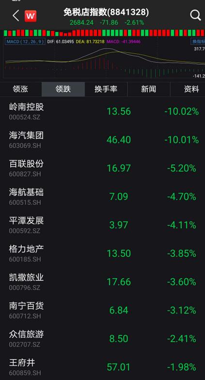 军工医药复活，外资大举加仓！免税店等热炒题材集体熄火，发生了什么？
