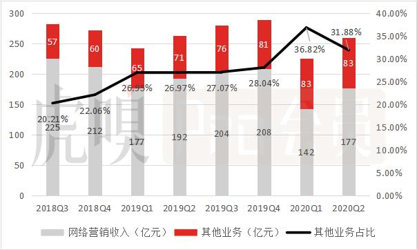 净利增四成，但百度可未必笑得出来