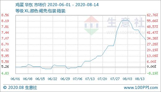 市场走货减慢 鸡蛋价格回落