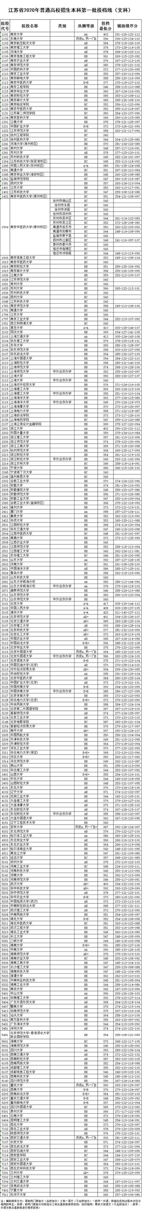 2020年江苏高招本一批次投档线出炉！