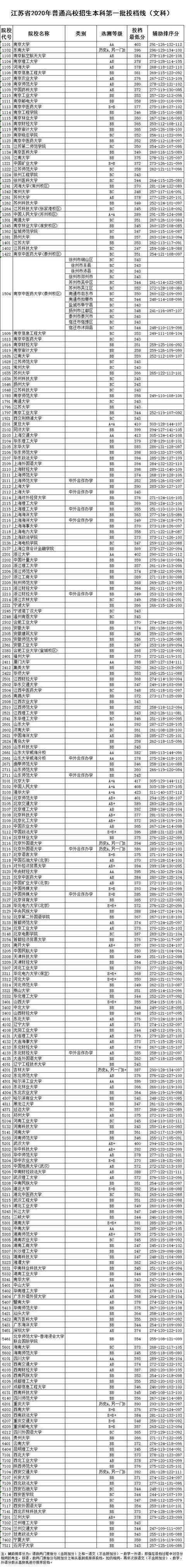 2020年江苏高招本一批次投档线出炉！