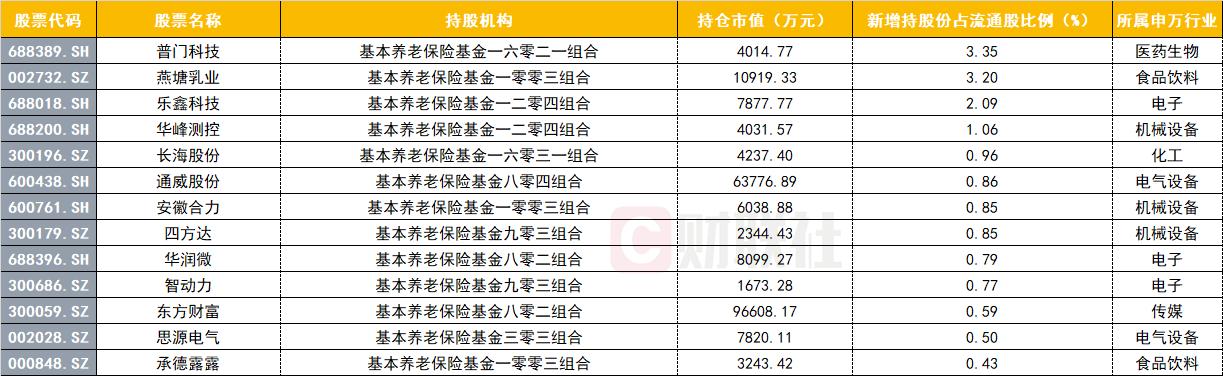 机构持仓版图浮现！社保基金、养老金二季度新进个股曝光