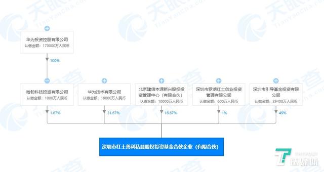 华为成立半导体投资基金：获“国家队”支持，全面布局“中国芯”