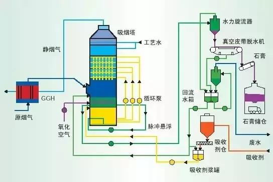 幹法脫硫流程(幹法脫硫全套設備)