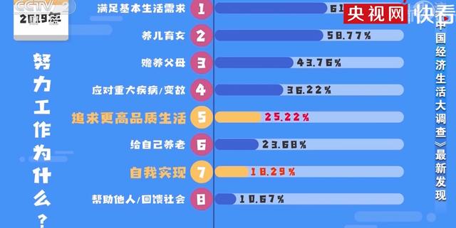 《中国经济生活大调查（2019—2020》：中国人平均休闲2.42小时