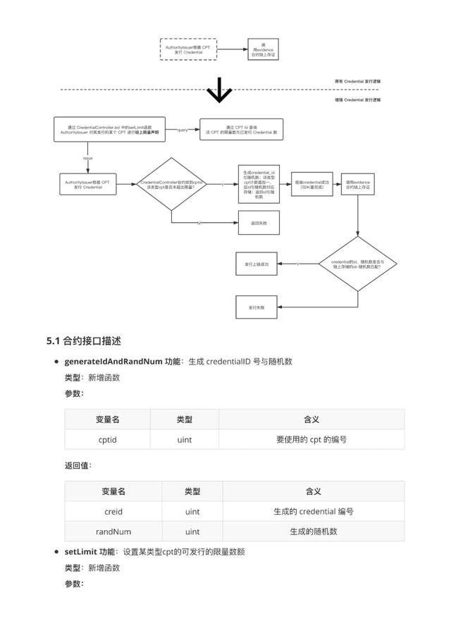 BSN第二次大赛获奖作品展示-《WeIdentity的多签实现与限量……》