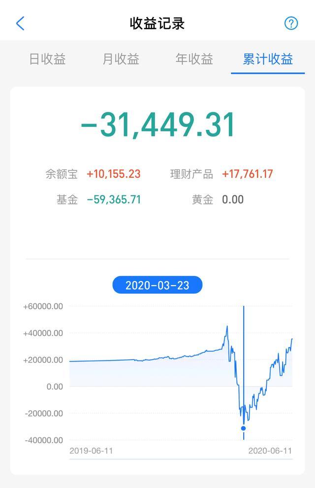 基金的学费赚回来了（二）