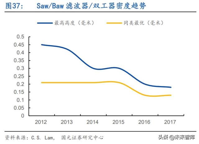 5G产业链专题报告：射频滤波器国产化机遇解析