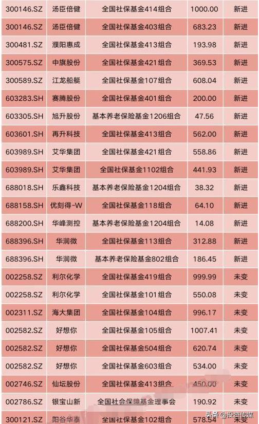 社保基金收益或创新纪录！二季度追买大消费+医药股，谁会涨成下一只“千元茅台股”（附名单一览）