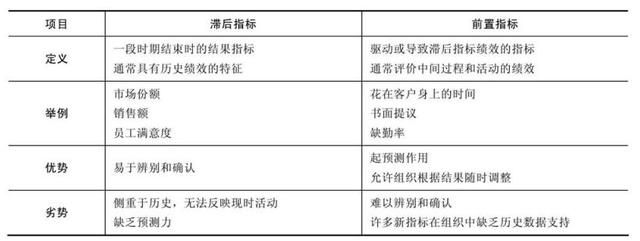 狭义平衡计分卡的框架及构成要素