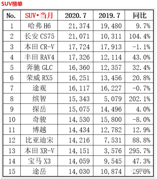 7月SUV销量出炉，哈弗H6险被长安CS75掀翻，就差303台了