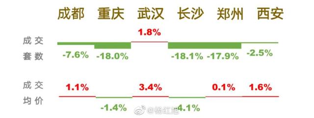 重庆房价，7月开启下跌之路，三大楼市相关数据让你心服口服