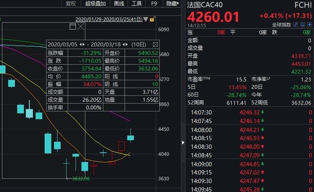 做空欧洲大赚300亿，桥水开始平仓了！达里奥释放什么信号？