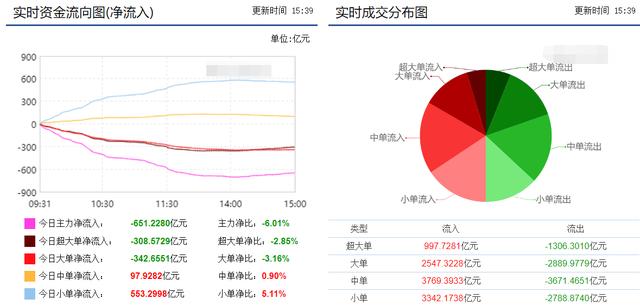 缩量探底回升，盘中科技表现为何强于医药？