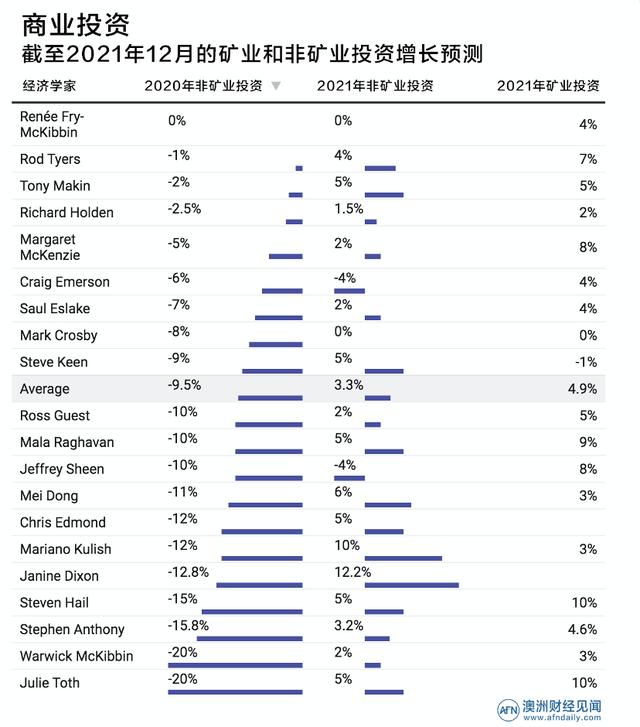 明天以后会怎样？21名专家共绘澳大利亚经济蓝图，结果令人担忧……