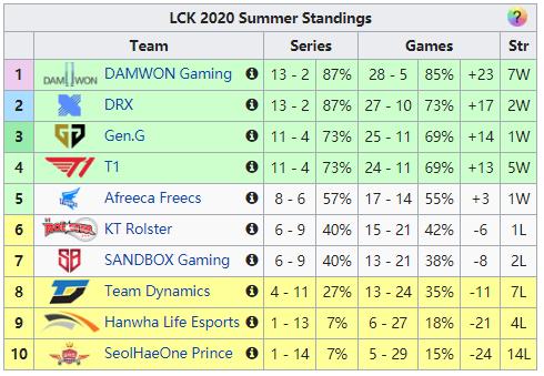 LPL夏季赛常规赛结束，全球所有赛区第五，还有七个赛区名额未定