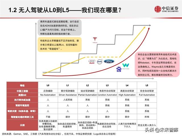 汽车无人驾驶产业127页深度解析