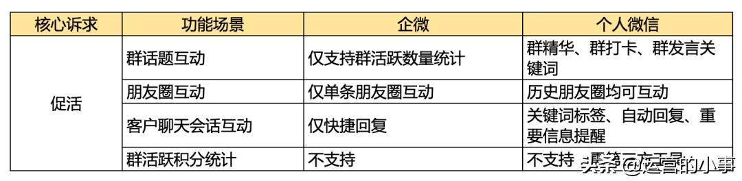 微信私域流量wetool运营如鱼得水,而企业微信功能就非常鸡肋?