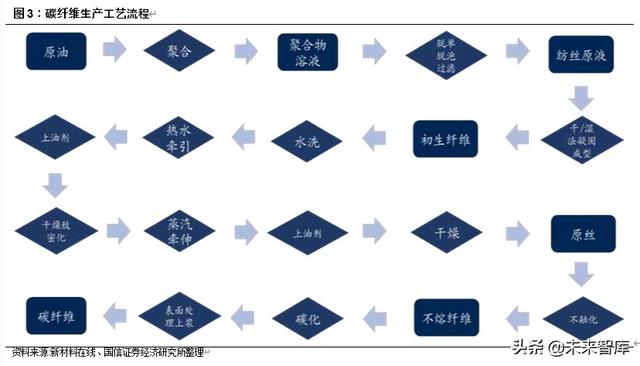 碳纤维行业投资专题报告：轻量化应用前景广阔的特种纤维