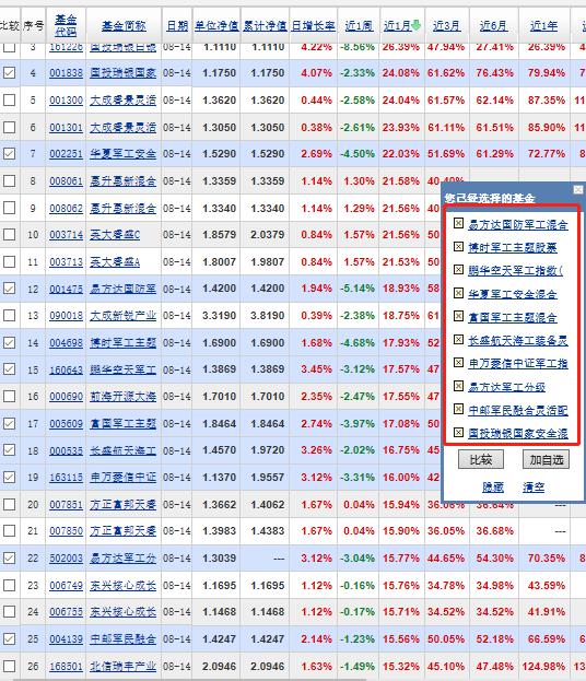 易方达国防军工混合，除医药消费科技券商主题，军工近期收益可观