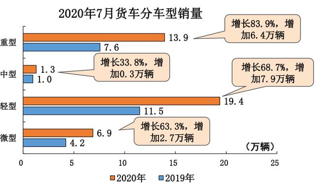 销量同比增71.1%，你get到7月货车市场的热度了吗？