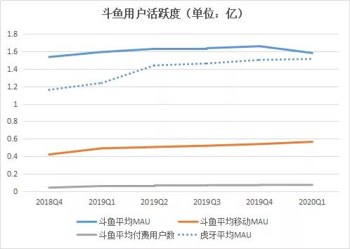 斗鱼财报：内容竞争依然坎坷、云游戏突围打响(图3)