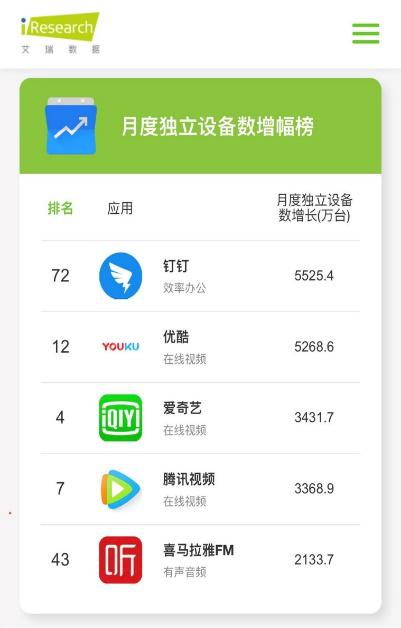 艾瑞：爱优腾继续领跑“后疫情时代”视频第一阵营，日活数倍超芒果