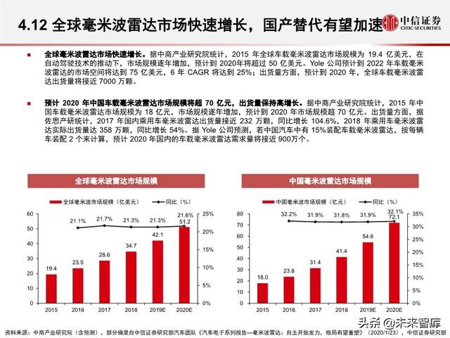 汽车无人驾驶产业127页深度解析
