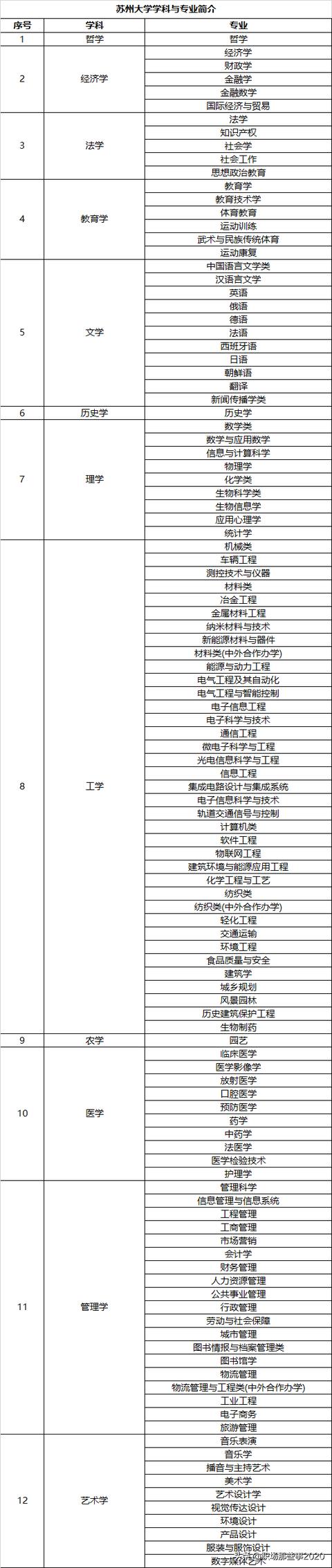 苏州大学你了解吗？苏州大学排名前五的专业有哪些，该如何选择？