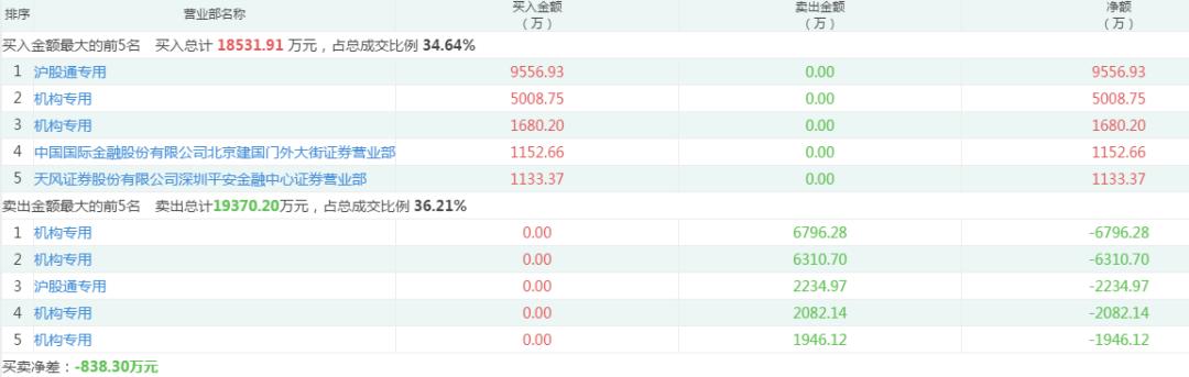 28万股东懵了！A股大行情，这些大牛股却连续大