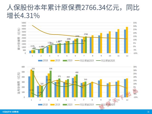 数据前哨｜前7月上市险企业绩速览