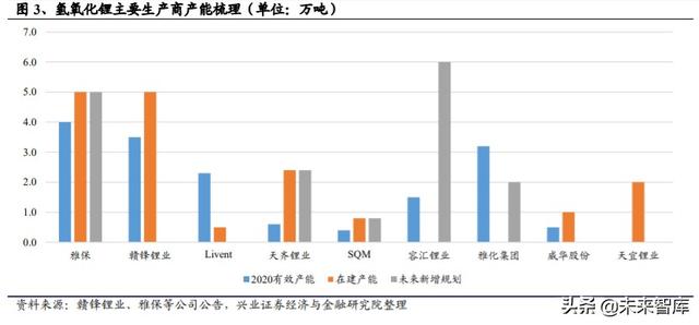 氢氧化锂行业专题报告：新玩家谁将率先突围