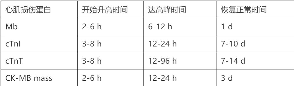 心脏标志物，一文弄懂！