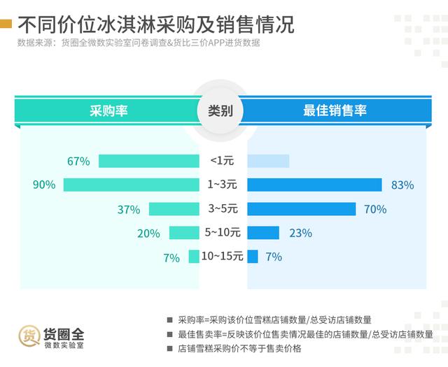 67%的小店未采购，网红冰淇淋“下凡”难