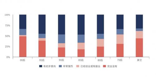 度小满金融创业信心调查：“Z世代”创业情绪高涨 新兴行业最受青睐