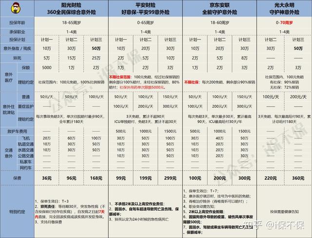 儿童\u002F成人\u002F老年三大类意外险全网测评，