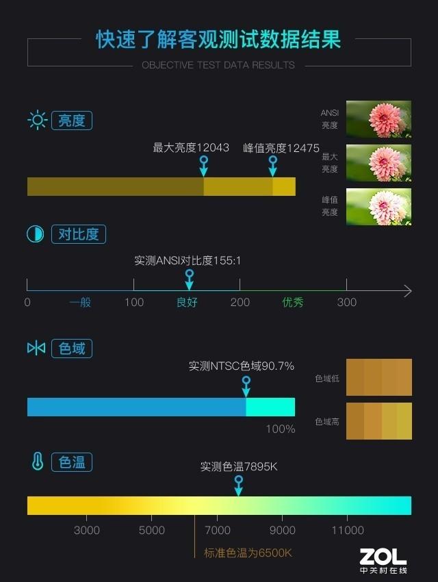 爱普生工程投影评测：感受绚丽光影背后的故事