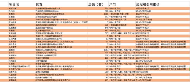 昆明今年首批公租房7559套房源，最低租金6.35元/平方米/月-看看云南