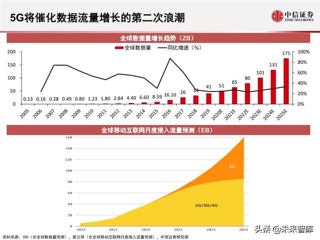 2020全球5G和新基建产业展望及投资机会分析