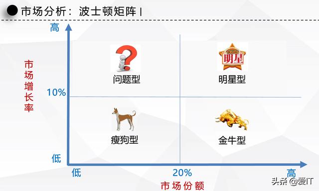 原则:逐渐放弃或卖出瘦狗型产品(低增长 ,低市场份额);抓住金牛型产品