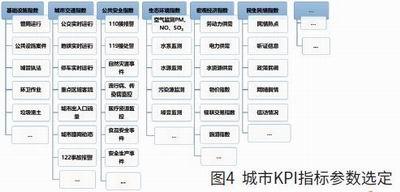 浅谈城市大脑与智慧城市发展趋势