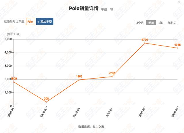 大众POLO：价格向上，销量向下