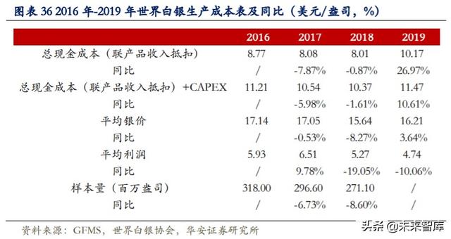 白银产业研究与投资分析：白银产业帝国