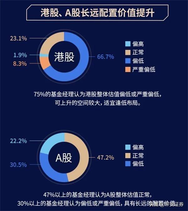 百位基金经理看后市：紧盯两个市场 重点出击三
