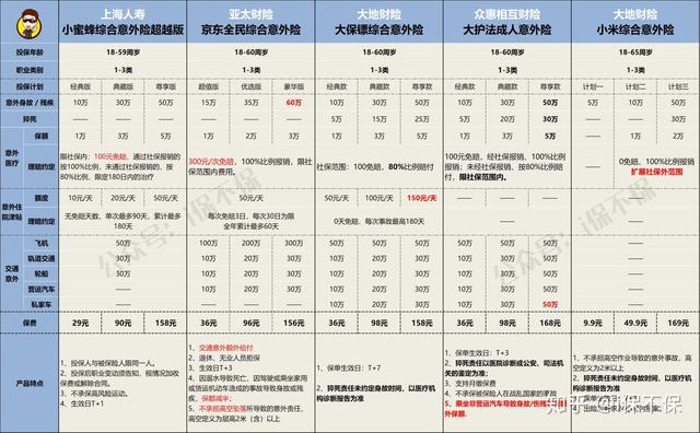 儿童\u002F成人\u002F老年三大类意外险全网测评，