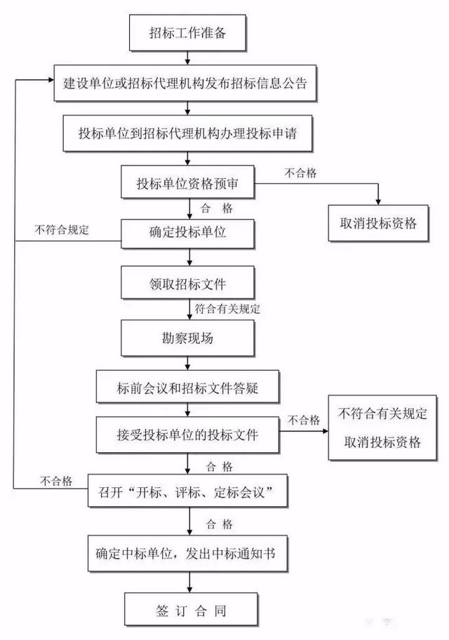 风险管理流程图(风险管理基本流程图)