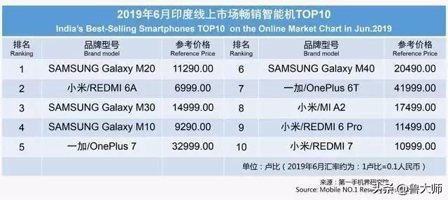 6月印度最受欢迎的20款手机 一加首次上榜 拿下第三