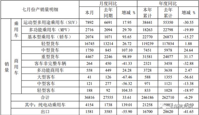 7月官方战报出炉！福田、东风、上汽、江淮、江铃表现如何？